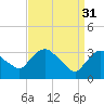 Tide chart for Kingston, Hudson River, New York on 2023/03/31