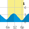 Tide chart for Kingston, Hudson River, New York on 2023/04/1