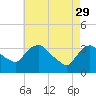 Tide chart for Kingston, Hudson River, New York on 2023/04/29