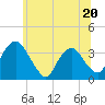 Tide chart for Kingston, Hudson River, New York on 2023/06/20