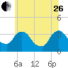 Tide chart for Kingston, Hudson River, New York on 2023/06/26