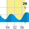 Tide chart for Kingston, Hudson River, New York on 2023/06/28