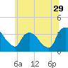 Tide chart for Kingston, Hudson River, New York on 2023/06/29
