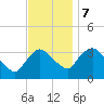 Tide chart for Kingston, Hudson River, New York on 2023/11/7