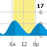 Tide chart for Kingston, Hudson River, New York on 2024/02/17