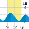 Tide chart for Kingston, Hudson River, New York on 2024/02/18