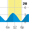 Tide chart for Kingston, Hudson River, New York on 2024/02/20