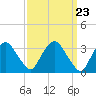 Tide chart for Kingston, Hudson River, New York on 2024/03/23