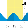Tide chart for Kingston, Hudson River, New York on 2024/04/19