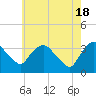 Tide chart for Kingston, Hudson River, New York on 2024/05/18