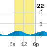 Tide chart for Kinsale, Yeocomico River, Virginia on 2021/01/22