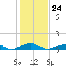 Tide chart for Kinsale, Yeocomico River, Virginia on 2021/01/24