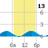 Tide chart for Kinsale, Yeocomico River, Virginia on 2021/02/13