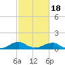 Tide chart for Kinsale, Yeocomico River, Virginia on 2021/02/18