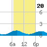 Tide chart for Kinsale, Yeocomico River, Virginia on 2021/02/20