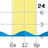 Tide chart for Kinsale, Yeocomico River, Virginia on 2021/02/24