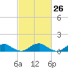 Tide chart for Kinsale, Yeocomico River, Virginia on 2021/02/26
