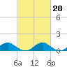 Tide chart for Kinsale, Yeocomico River, Virginia on 2021/02/28