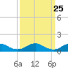 Tide chart for Kinsale, Yeocomico River, Virginia on 2021/03/25