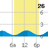 Tide chart for Kinsale, Yeocomico River, Virginia on 2021/03/26