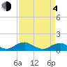 Tide chart for Kinsale, Yeocomico River, Virginia on 2021/04/4