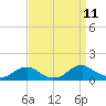 Tide chart for Kinsale, Yeocomico River, Virginia on 2021/09/11