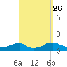 Tide chart for Kinsale, Yeocomico River, Virginia on 2021/09/26
