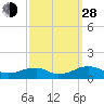 Tide chart for Kinsale, Yeocomico River, Virginia on 2021/09/28