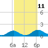 Tide chart for Kinsale, Yeocomico River, Virginia on 2021/10/11