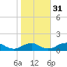 Tide chart for Kinsale, Yeocomico River, Virginia on 2021/10/31