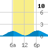 Tide chart for Kinsale, Yeocomico River, Virginia on 2021/11/10