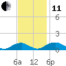 Tide chart for Kinsale, Yeocomico River, Virginia on 2021/11/11