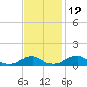 Tide chart for Kinsale, Yeocomico River, Virginia on 2021/11/12