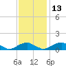 Tide chart for Kinsale, Yeocomico River, Virginia on 2021/11/13