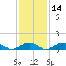 Tide chart for Kinsale, Yeocomico River, Virginia on 2021/11/14