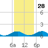 Tide chart for Kinsale, Yeocomico River, Virginia on 2021/11/28