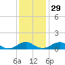 Tide chart for Kinsale, Yeocomico River, Virginia on 2021/11/29
