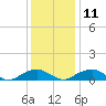 Tide chart for Kinsale, Yeocomico River, Virginia on 2021/12/11