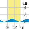Tide chart for Kinsale, Yeocomico River, Virginia on 2021/12/13
