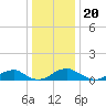 Tide chart for Kinsale, Yeocomico River, Virginia on 2021/12/20