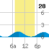 Tide chart for Kinsale, Yeocomico River, Virginia on 2021/12/28