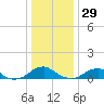 Tide chart for Kinsale, Yeocomico River, Virginia on 2021/12/29
