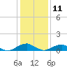Tide chart for Kinsale, Yeocomico River, Virginia on 2022/01/11