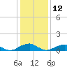 Tide chart for Kinsale, Yeocomico River, Virginia on 2022/01/12