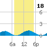 Tide chart for Kinsale, Yeocomico River, Virginia on 2022/01/18