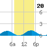Tide chart for Kinsale, Yeocomico River, Virginia on 2022/01/20