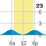 Tide chart for Kinsale, Yeocomico River, Virginia on 2022/01/23