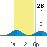 Tide chart for Kinsale, Yeocomico River, Virginia on 2022/01/26