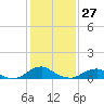 Tide chart for Kinsale, Yeocomico River, Virginia on 2022/01/27
