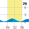 Tide chart for Kinsale, Yeocomico River, Virginia on 2022/02/26